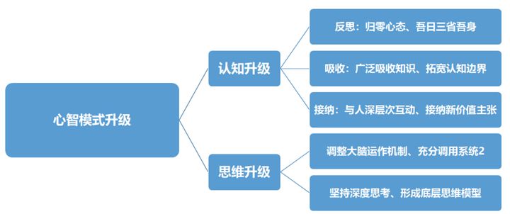 03 | 关键认知：心智模式（认知+思维）升级